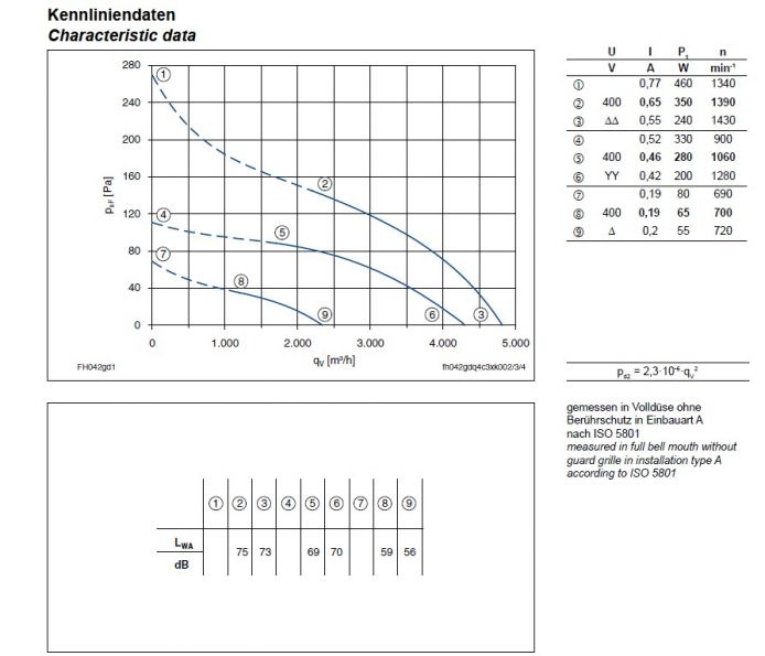 Технические характеристики  и график производительности FH042-GDW.4C.A7