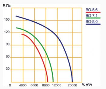 Аэродинамические характеристики ВО-7,1 380В 0,37кВт